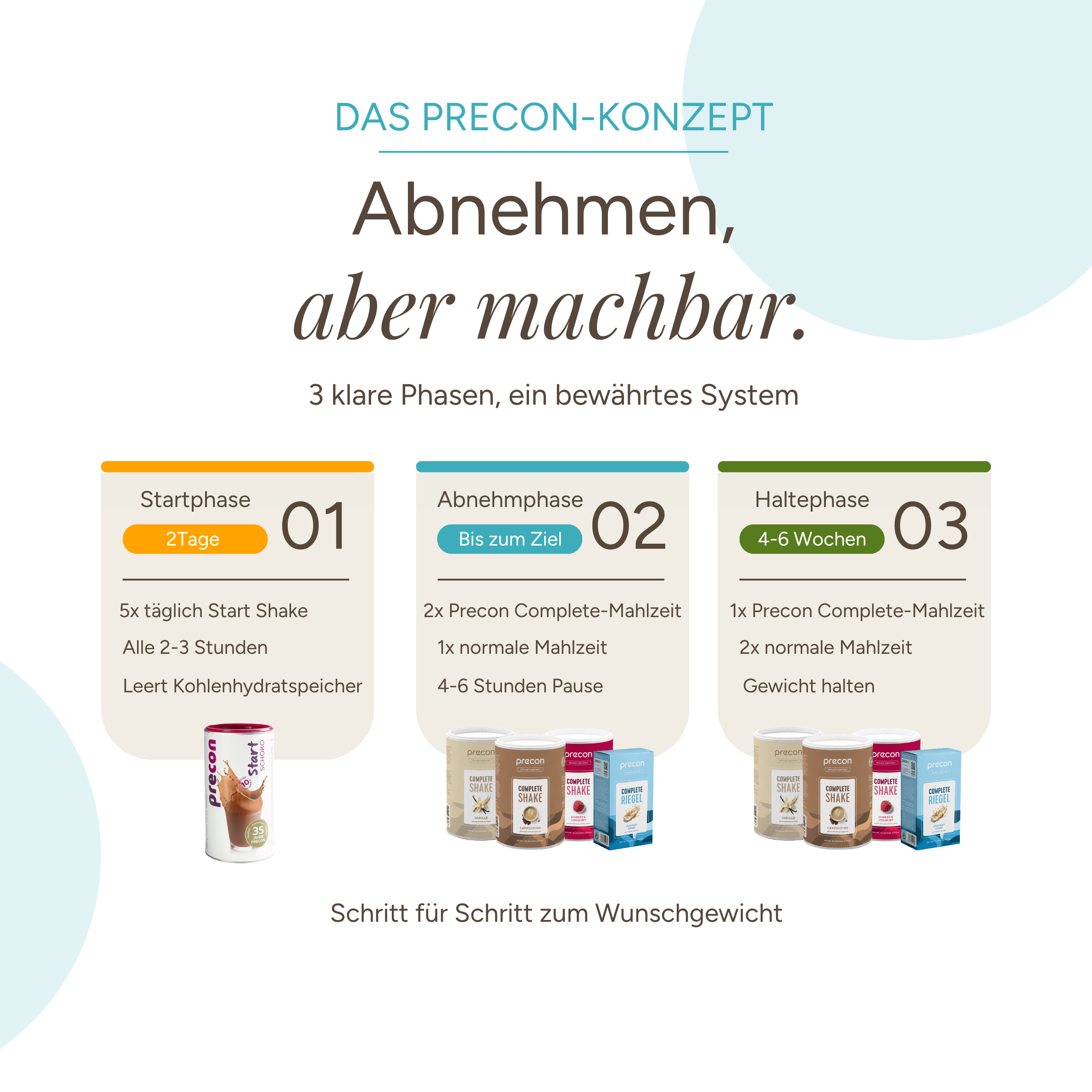 Infografik zum Precon 4-Wochen-Paket zur Gewichtsreduktion mit einer detaillierten Darstellung der drei Phasen: Start (2 Tage), Gewichtsabnahme (bis zum Erreichen des Zielgewichts) und Erhalt (4–6 Wochen). Enthält Produktbilder und bietet kurze Anleitungen für jede Phase.
