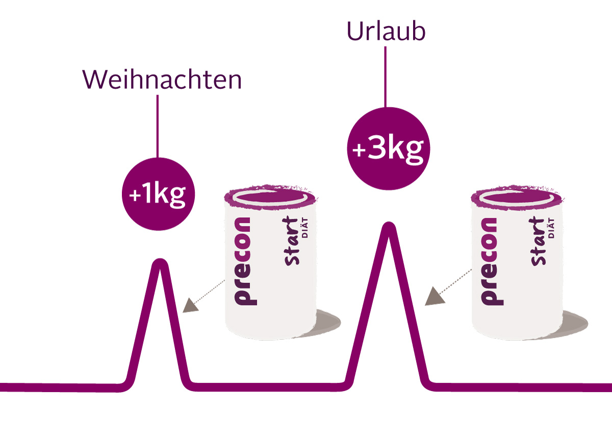 Gewicht_halten_Start_kurve_mobile Gewicht halten Start kurve mobile